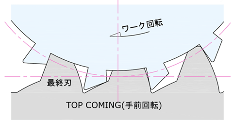 シングルポジションホブ