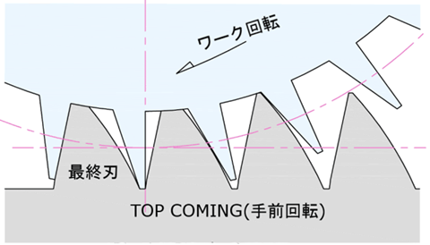 シングルポジションホブ